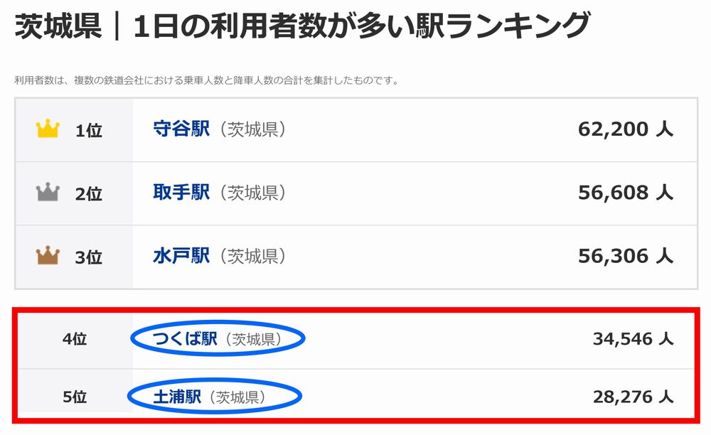 茨城県 1日の利用者数が多い駅ランキング