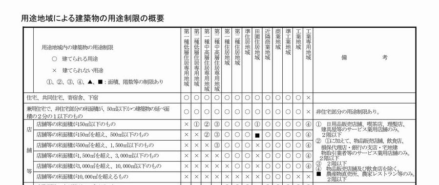 用途地域による建築物の用途制限の概