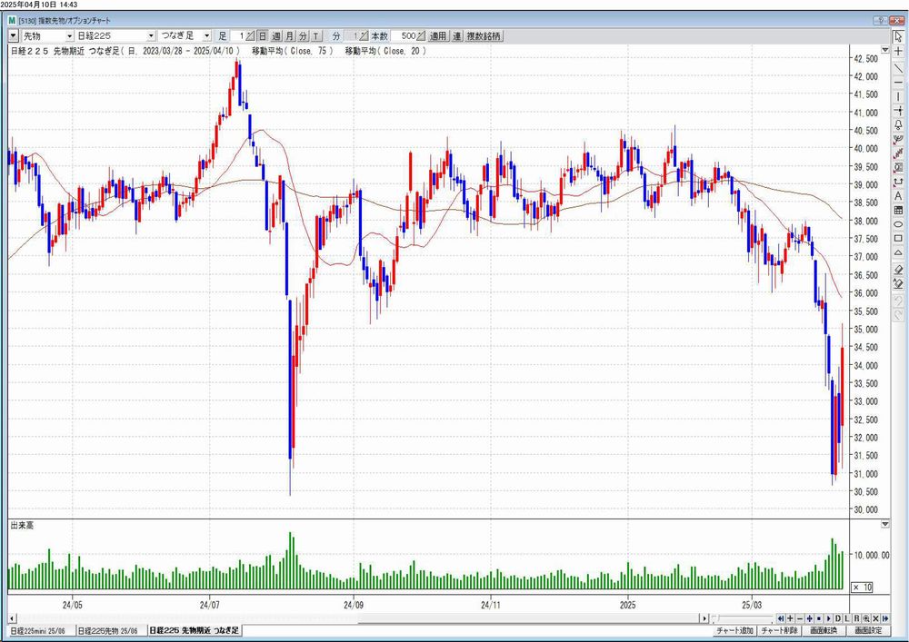 日経225先物(日足)