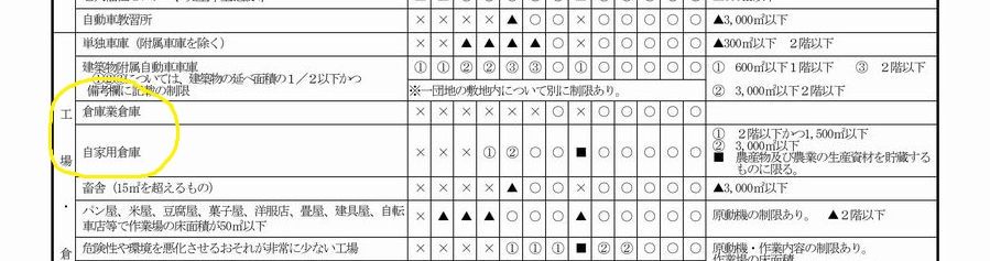 用途地域による建築物の用途制限の概要